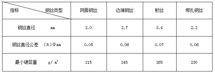 鍍鋅雷諾護(hù)墊