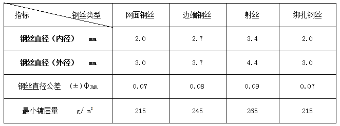 鍍鋅覆塑雷諾護墊